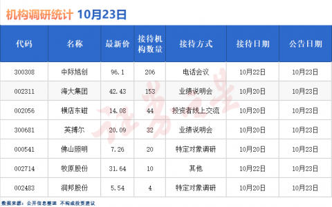 机构调研快报：超200家机构扎堆这家公司（名单）