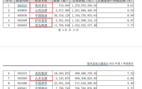 终于！白酒基金赚钱了 有重仓股大涨30% “白酒王者”要归位？