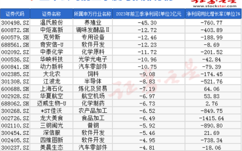 三季报密集披露，可选消费成为亏损“重灾区”
