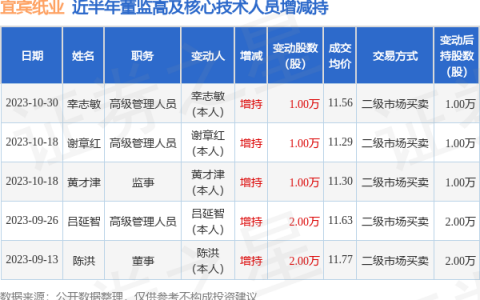 宜宾纸业：10月30日公司高管幸志敏增持公司股份合计10000股