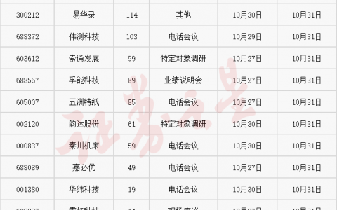机构调研快报：近300家机构扎堆这家公司（名单）
