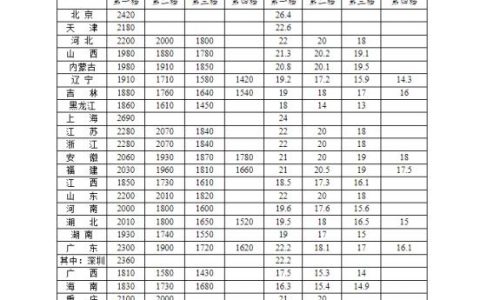 股票线上配资 全国打工人最低工资标准：京沪最高 河南等16省份第一档月薪不低于2000元