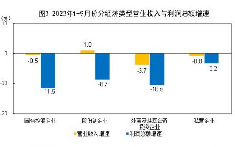 苏州股票配资 前九月全国规模以上工业企业利润下降9.0%