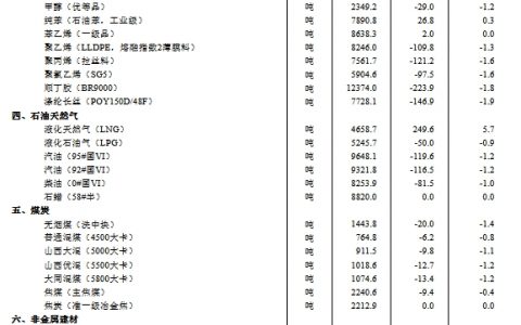 合法配资 10月中旬重要生产资料8种产品价格上涨 棉花等37种下降