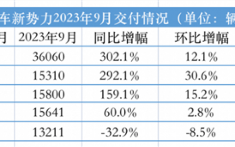 “银十”放榜：理想首破4万 问界新M7单月交付破万 比亚迪首破30万