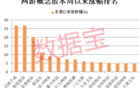 这款新游戏突然火了 A股概念股大涨！