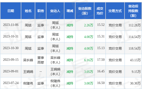 曼卡龙：11月6日公司高管周斌减持公司股份合计2.26万股