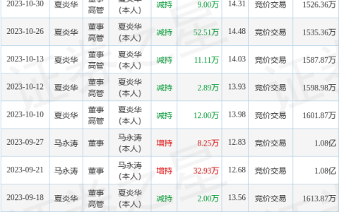 东箭科技：11月6日公司高管夏炎华减持公司股份合计80万股