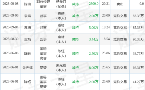 中石科技：11月7日公司高管袁靖减持公司股份合计5万股