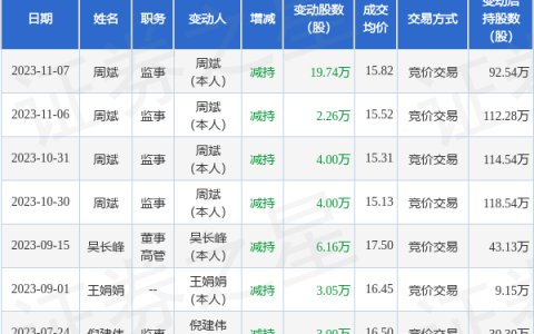 曼卡龙：11月7日公司高管周斌减持公司股份合计19.74万股