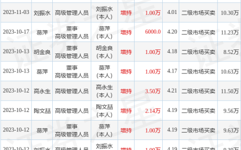 齐鲁银行：11月7日至11月8日公司高管张华、葛萍增持公司股份合计4.74万股