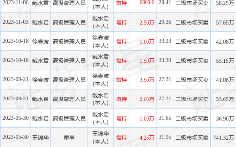 金石资源：11月8日公司高管徐春波增持公司股份合计2万股