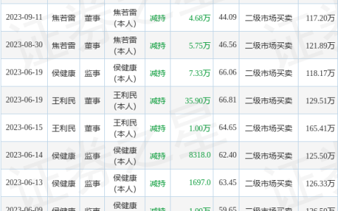 博睿数据：11月8日公司高管焦若雷减持公司股份合计14.03万股