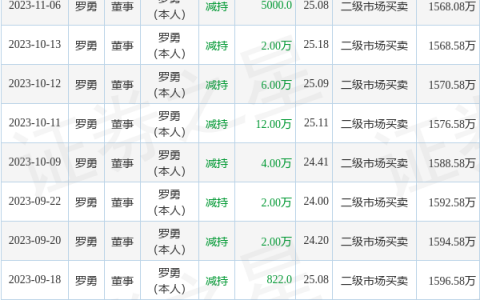 中微半导：11月7日至11月8日公司高管罗勇减持公司股份合计2万股