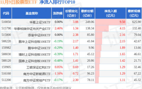 【ETF观察】11月9日股票ETF净流入-42.65亿元