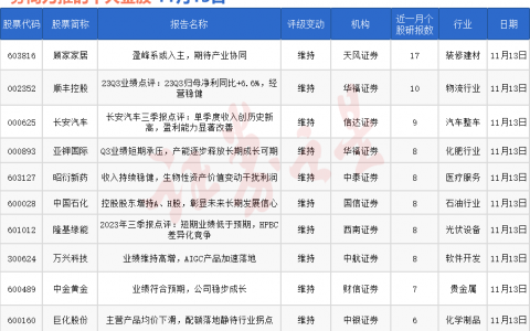 券商今日金股：17份研报力推一股（名单）