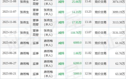 新晨科技：11月10日公司高管张燕生减持公司股份合计92.27万股