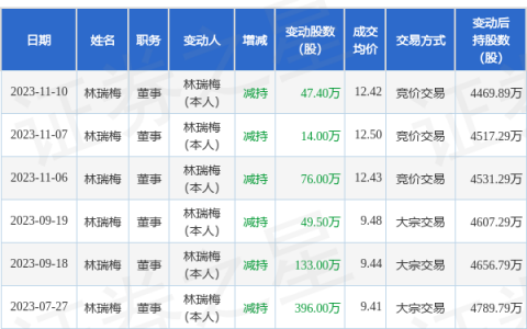 光莆股份：11月10日公司高管林瑞梅减持公司股份合计47.4万股