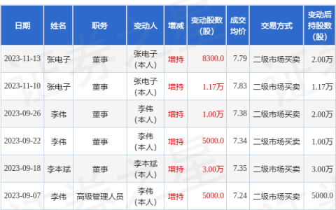 神马股份：11月10日至11月13日公司高管张电子增持公司股份合计2万股
