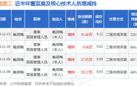 宇通重工：11月13日公司高管戴领梅增持公司股份合计35.46万股