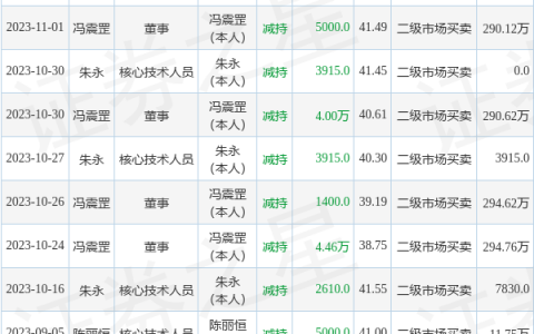 力合微：11月13日公司高管冯震罡减持公司股份合计3.44万股