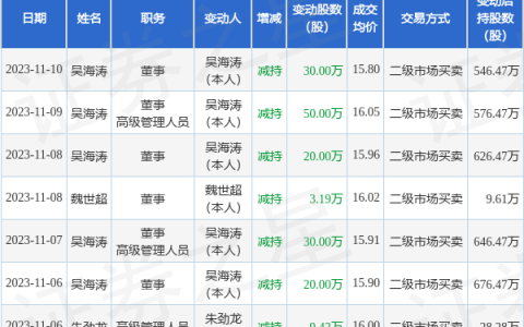 纵横通信：11月9日至11月10日公司高管吴海涛减持公司股份合计80万股