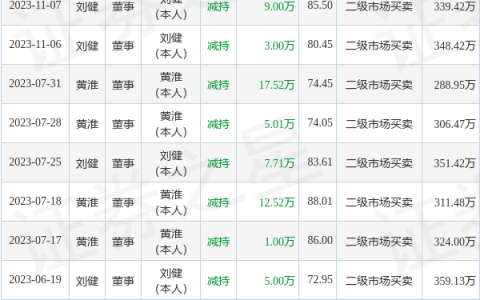 杰普特：11月6日至11月7日公司高管刘健减持公司股份合计12万股