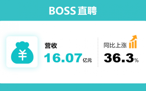 BOSS直聘三季报：营收16.07亿元，同比增长36.3%