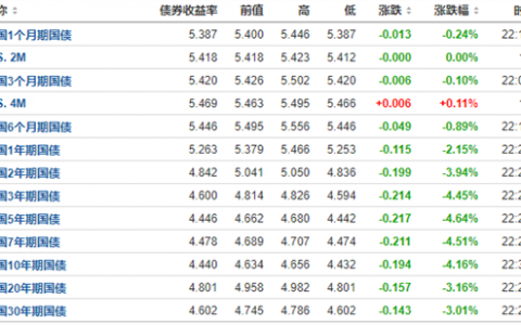 美国10月CPI低于预期！中国资产、全球股市猛拉 美元直线跳水