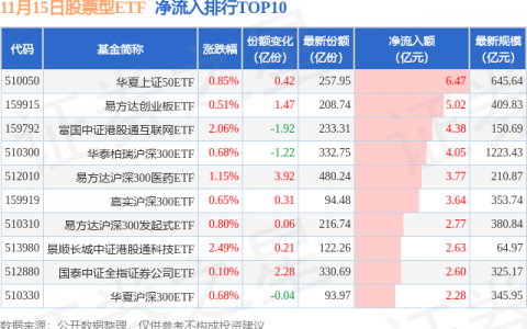【ETF观察】11月15日股票ETF净流入78.78亿元