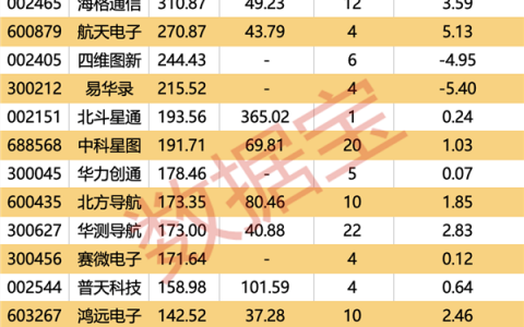 全球民航可通用 北斗系统迎重磅利好！产业链或将持续受益 潜力股抢先看