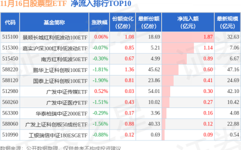 【ETF观察】11月16日股票ETF净流出190.35亿元