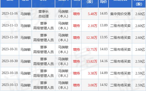 地素时尚：11月16日公司高管马瑞敏增持公司股份合计5.48万股