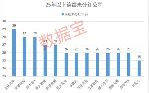 A股“铁公鸡”曝光，最长29年未分红送转！百花医药融资是分红的465倍