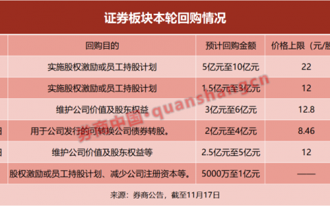 积极信号！券商回购加速，半月新增2亿元！本轮回购近12亿元
