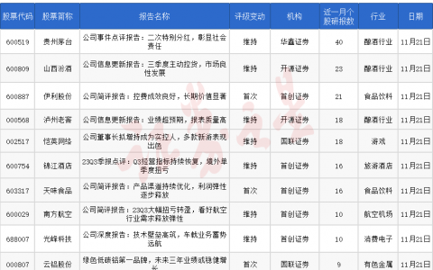 券商今日金股：40份研报力推一股（名单）