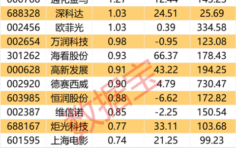 11月机构大幅买入股曝光 153股遭机构净卖出