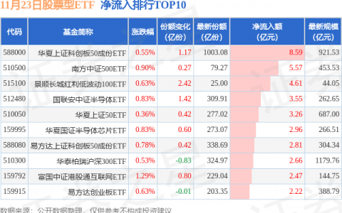 【ETF观察】11月23日股票ETF净流入94.74亿元