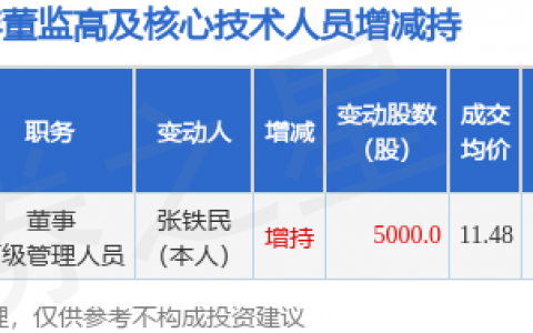 多伦科技：11月22日公司高管张铁民增持公司股份合计5000股