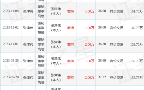 中矿资源：11月23日公司高管张津伟增持公司股份合计10000股