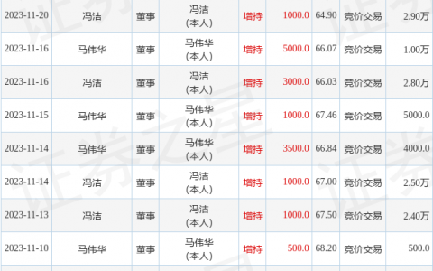 恩捷股份：11月23日公司高管冯洁增持公司股份合计500股
