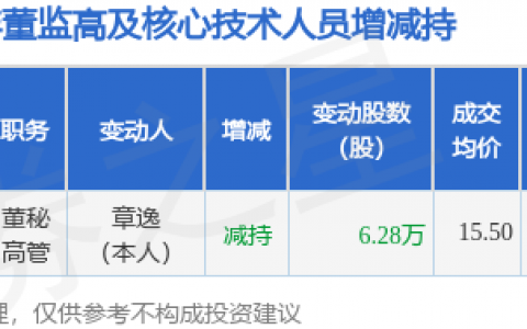 和仁科技：11月23日公司高管章逸减持公司股份合计6.28万股