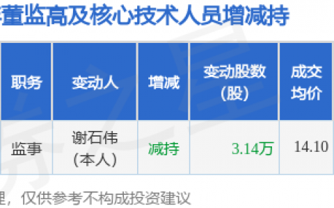 科创信息：11月23日公司高管谢石伟减持公司股份合计3.14万股