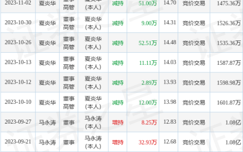 东箭科技：11月23日公司高管夏炎华减持公司股份合计144.49万股