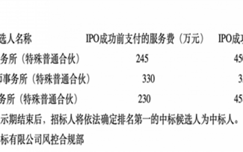 又见招标终止！IPO成功后付六成审计费，属"或有收费"？监管严禁"上市奖励费"