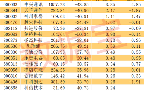 世界5G大会将开幕，产业进入规模化关键期！两路资金盯上这些超跌概念股