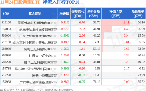 【ETF观察】11月24日股票ETF净流出145.81亿元