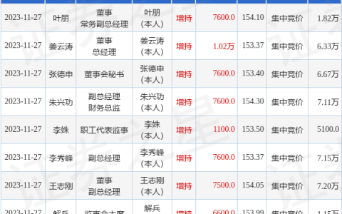 长春高新：11月27日公司高管马骥、姜云涛、王志刚、李秀峰、朱兴功、叶朋、张德申、解兵、李姝增持公司股份合计6.84万股