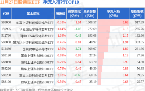【ETF观察】11月27日股票ETF净流出69.1亿元