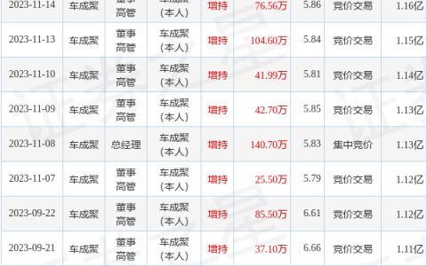 齐翔腾达：11月27日至11月28日公司高管车成聚增持公司股份合计61.48万股